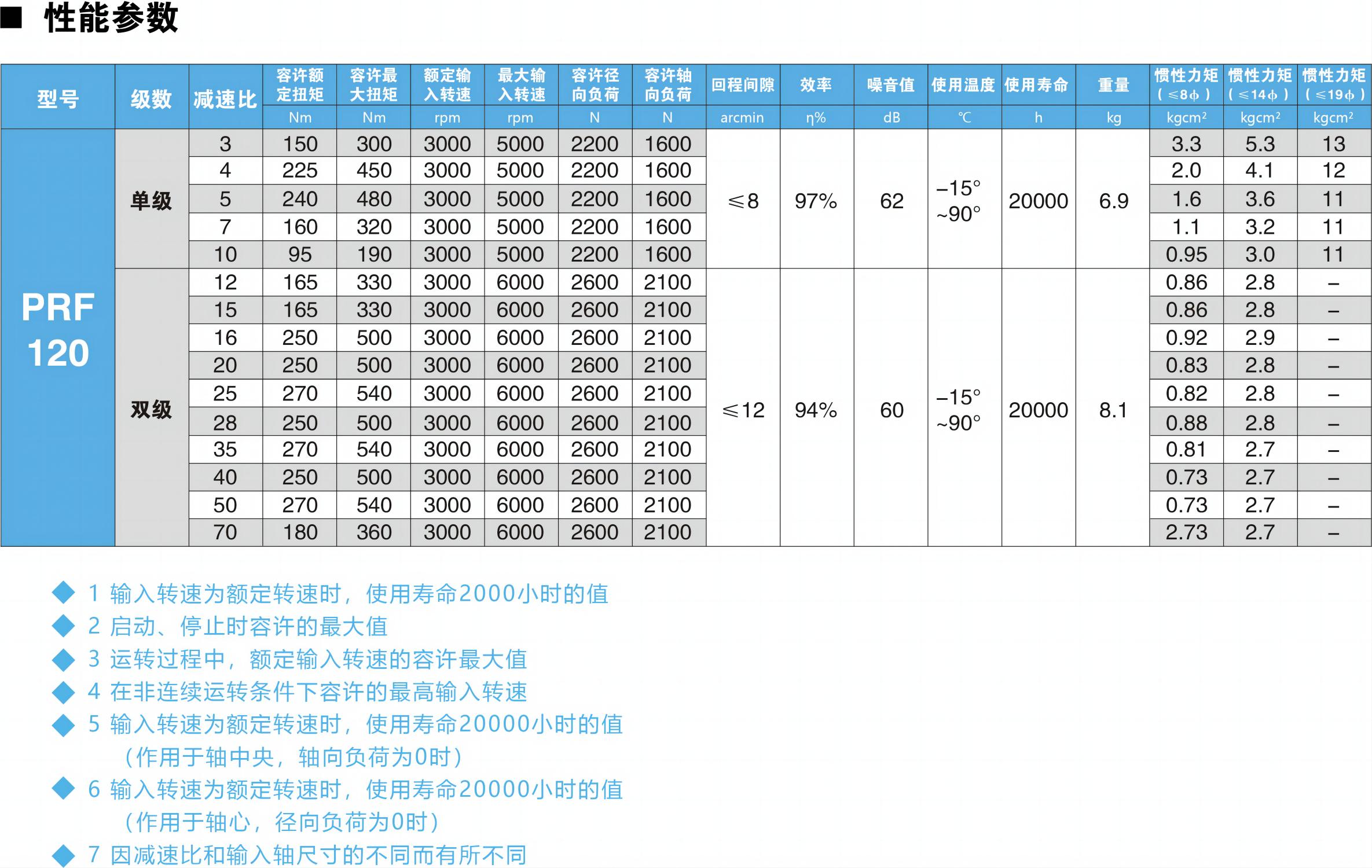 PRF120參數圖.jpg